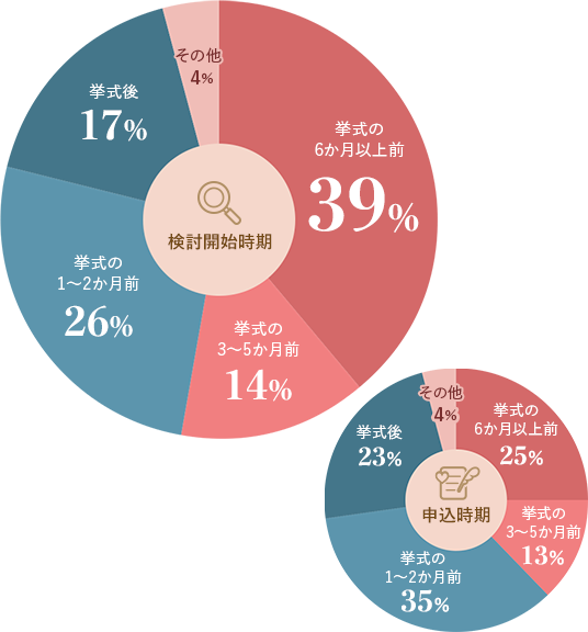 新婚旅行の検討開始時期グラフ