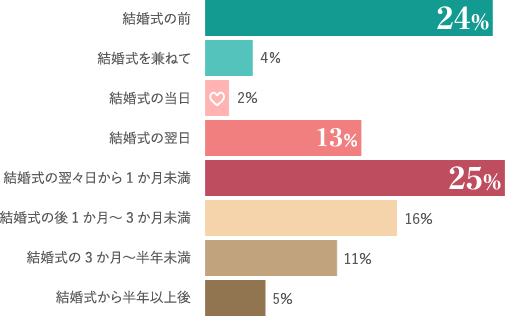 新婚旅行の出発時期グラフ