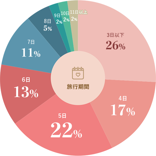 新婚旅行の旅行期間グラフ