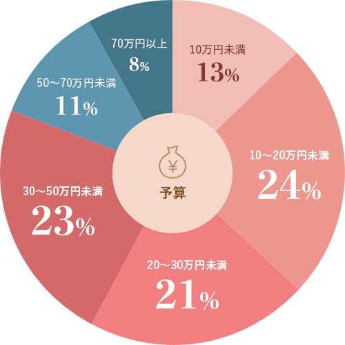 新婚旅行の予算グラフ