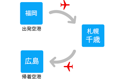 『出発空港と帰着空港が異なる』の図