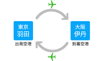 『同じ空港間で往復』の図