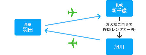 行きの到着空港と帰りの出発空港を変えたい