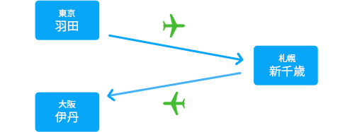 行きの出発空港と帰りの到着空港を変えたい
