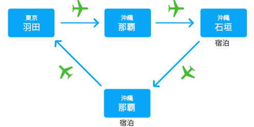 沖縄本島と離島の両方とも行きたい B.乗り継ぎ便利用