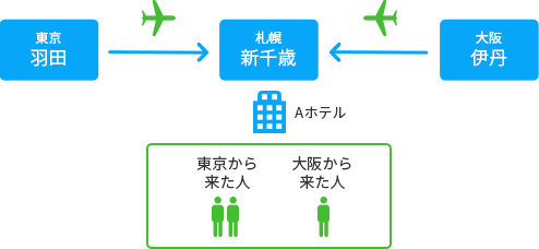 出発地の異なる同行者と同じホテルに泊まりたい