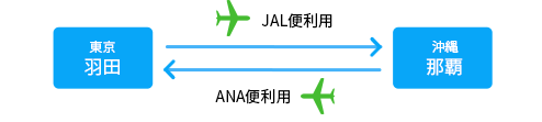 利用する航空会社を行きと帰りで変えたい