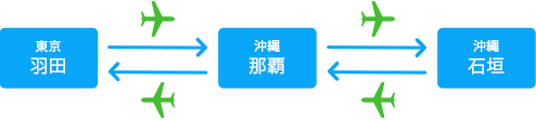 飛行機を乗り継ぎたい