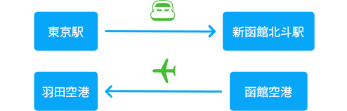 行きはJRを利用して帰りは飛行機を利用したい