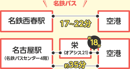 名鉄バス 名鉄西春駅 空港 所要時間 17～22分 名古屋駅（名鉄バスセンター4階） 栄（オアシス21） 空港 約35分