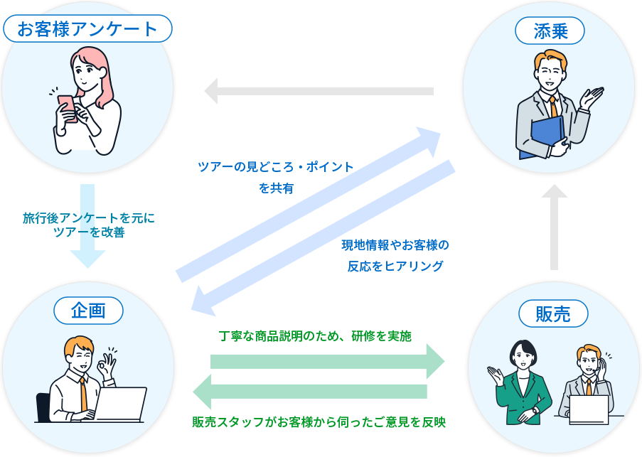 ツアー造りサイクルイメージ