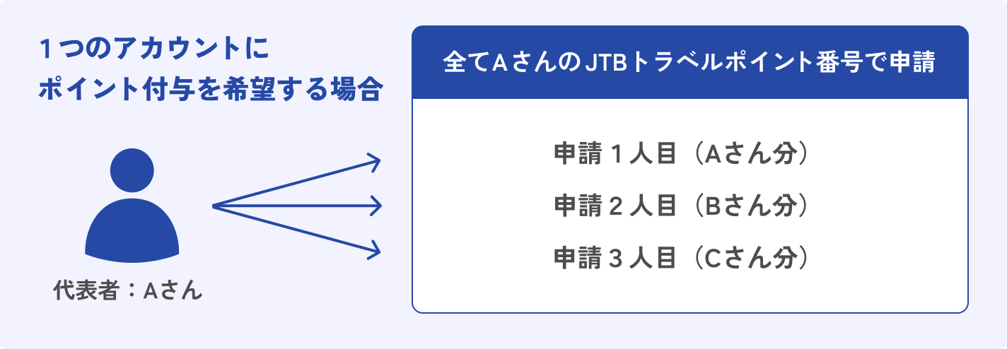 1つのアカウントにポイント付与を希望する場合