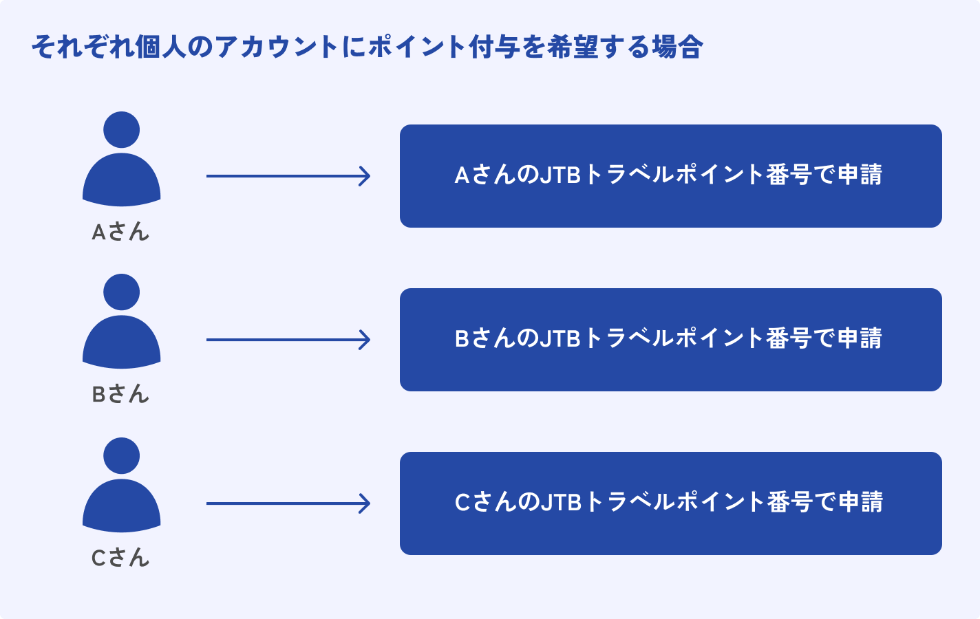 それぞれ個人のアカウントにポイント付与を希望する場合