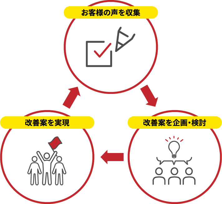 お客様の声を収集し、改善案を企画・検討したのち、凱善を実現することで、さらにお客様からの声を集め改善に繋げてまいります。