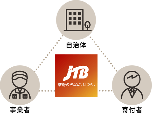 イメージ：jtb 自治体 事業者 寄付者