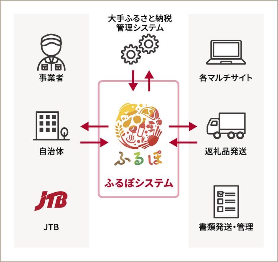 イメージ：あらゆるシステムと連携し一元管理を実現