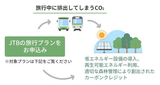 カーボン・オフセットの仕組み